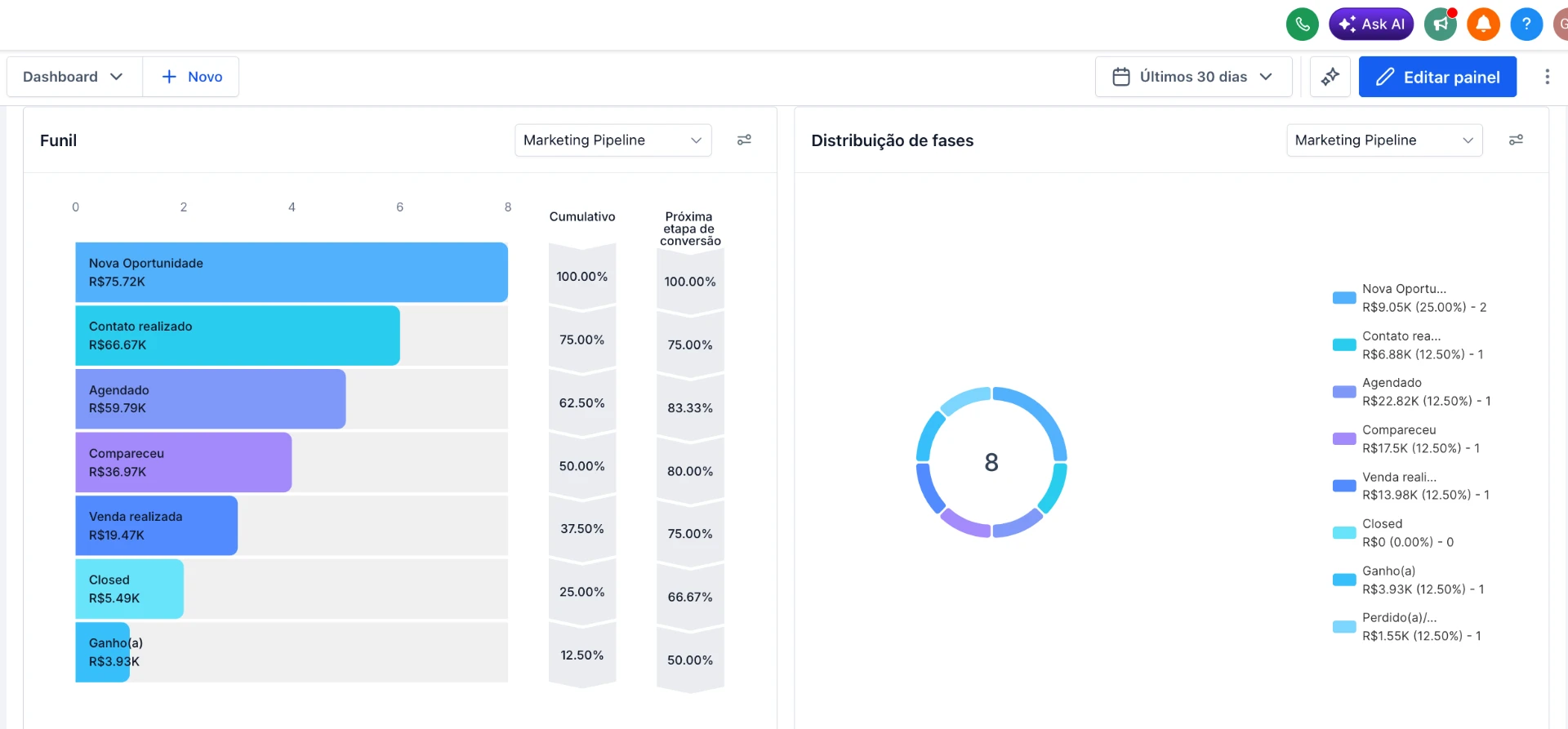 Painel do CRM com funil comercial, etapas e distribuição de fases